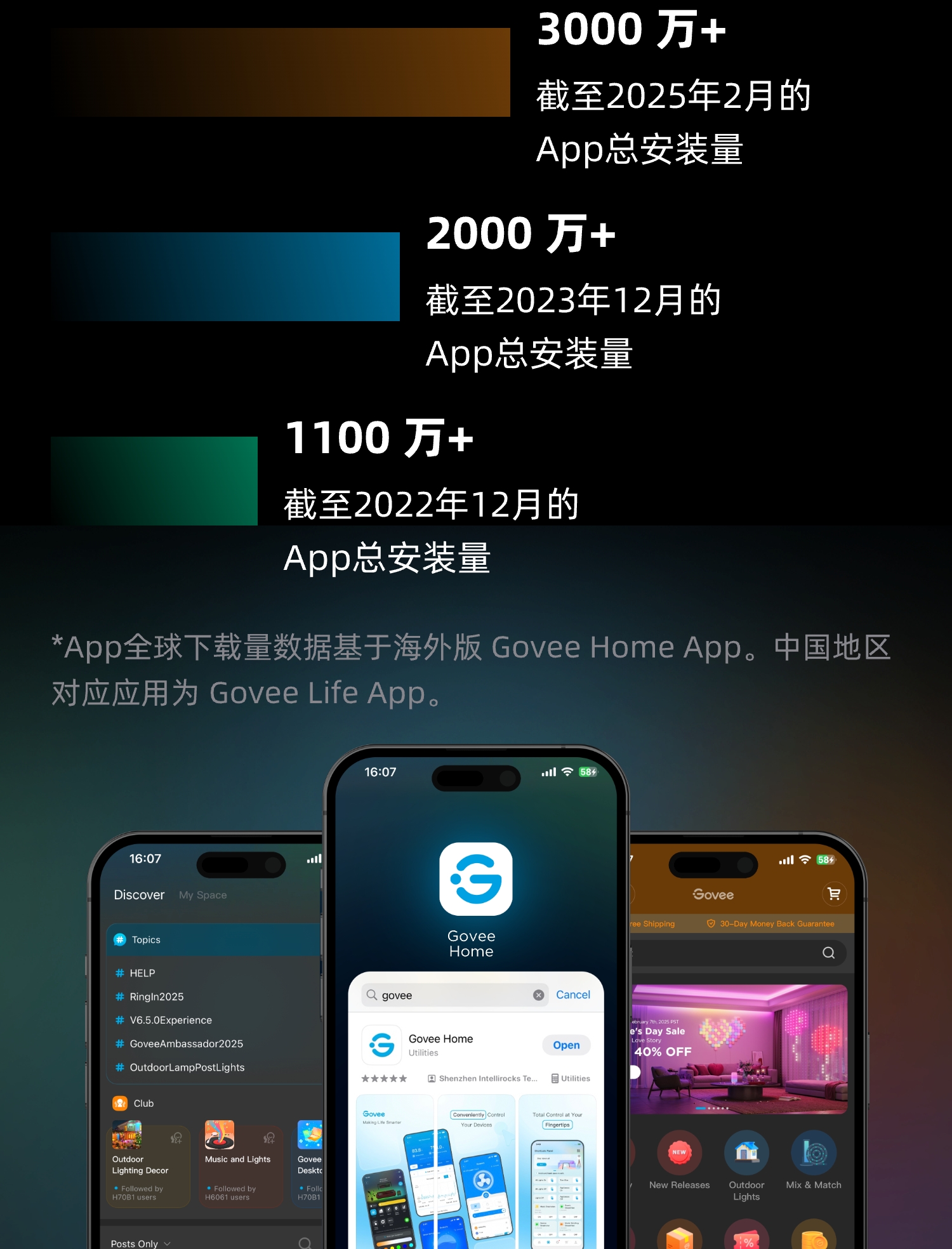 User Growth Govee Home APP